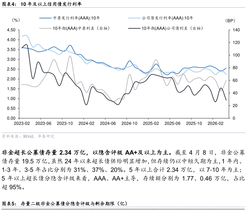 你知道10 年及以上信用债发行利率