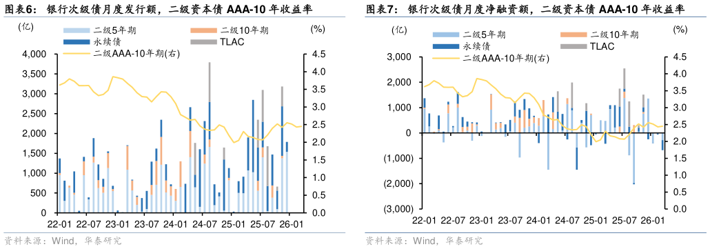 咨询大家银行次级债月度发行额，二级资本债 AAA-10 年收益率