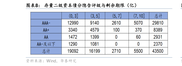 咨询下各位存量二级资本债分隐含评级与剩余期限（亿）