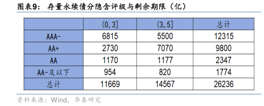 我想了解一下存量永续债分隐含评级与剩余期限（亿）