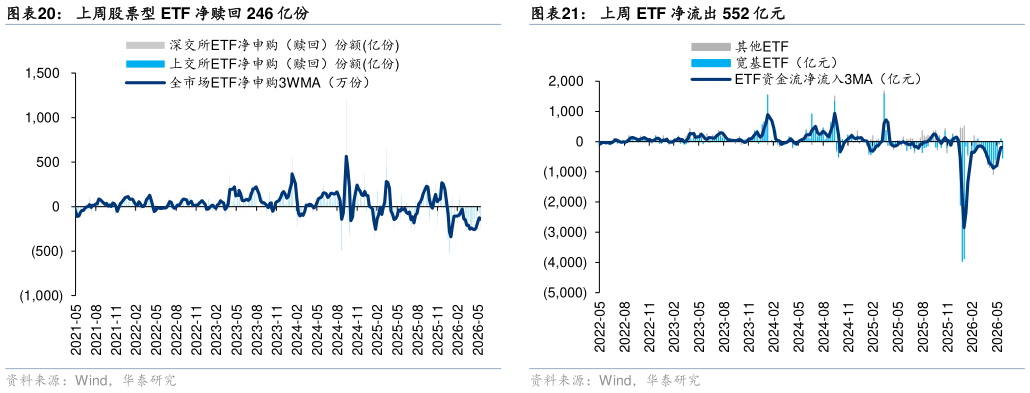 想关注一下上周股票型 ETF 净赎回 246 亿份