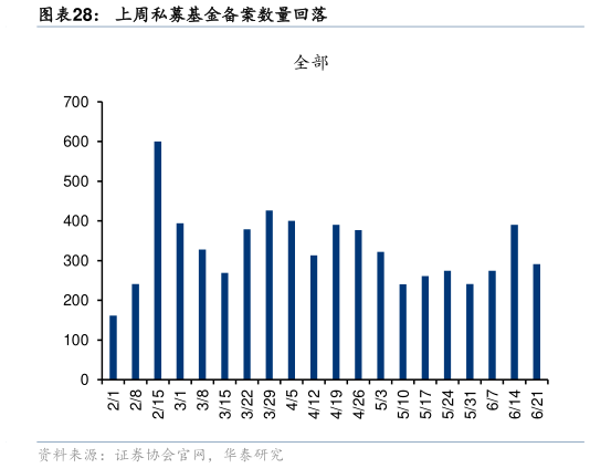 想关注一下上周私募基金备案数量回落