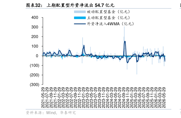 你知道上期配置型外资净流出 54.7 亿元