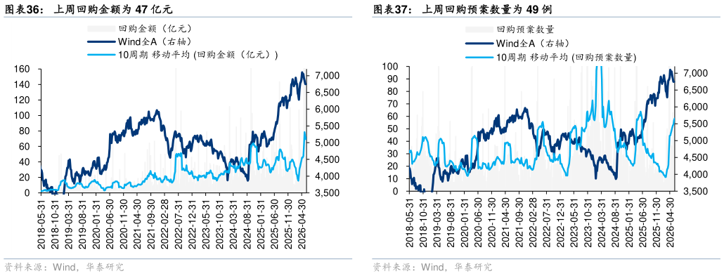 如何看待上周回购金额为 47 亿元