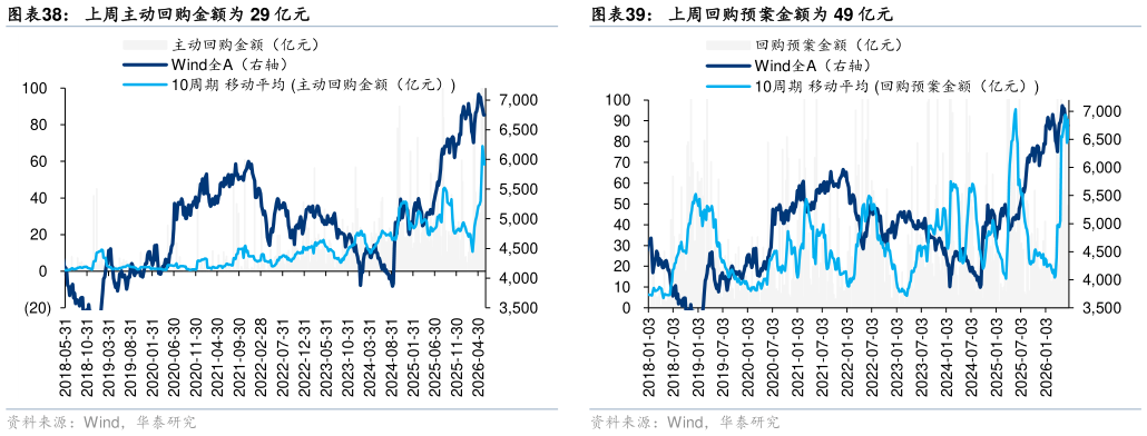 如何看待上周主动回购金额为 29 亿元 本周周度解禁市值 527 亿元 上周回购预案数量为 49 例 上周回购预案金额为 49 亿元