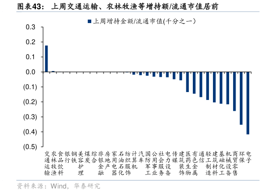 谁知道上周交通运输、农林牧渔等增持额流通市值居前