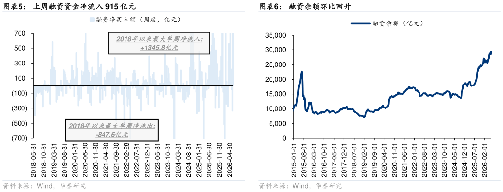 请问一下上周融资资金净流入 915 亿元