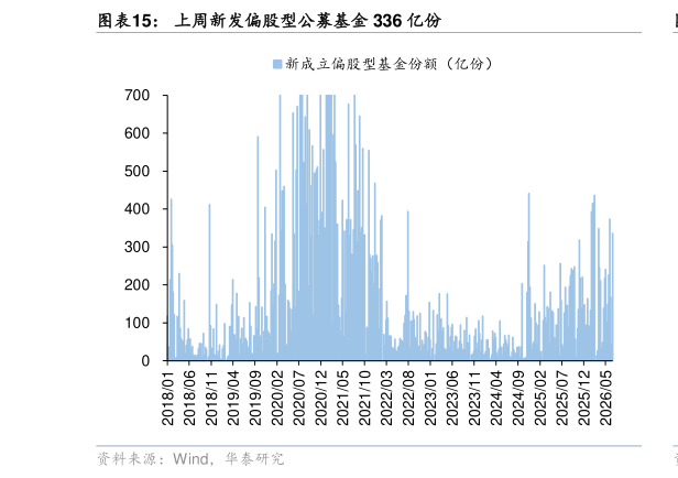 如何看待上周新发偏股型公募基金 336 亿份
