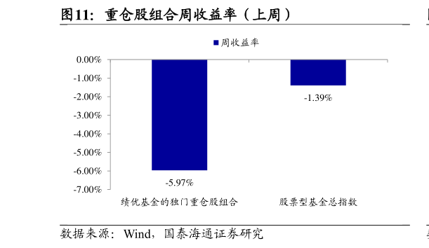 咨询下各位重仓股组合周收益率（上周）?
