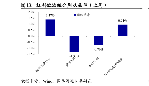 你知道红利低波组合周收益率（上周）?