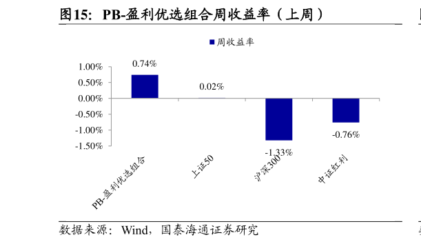 我想了解一下PB-盈利优选组合周收益率（上周）?