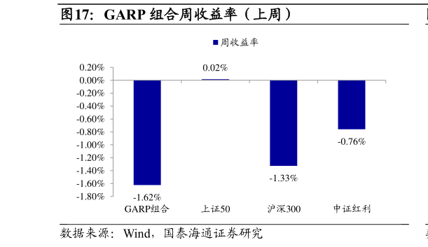 如何了解GARP 组合周收益率（上周）?