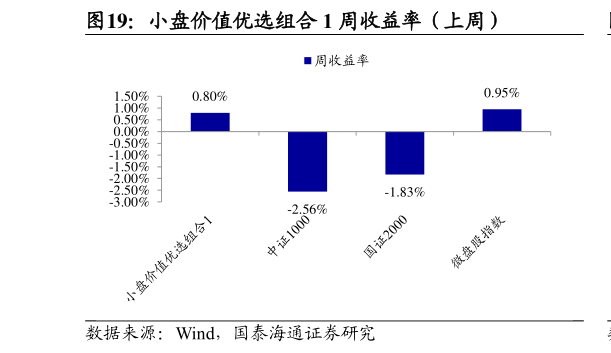 如何了解小盘价值优选组合 1 周收益率（上周）?
