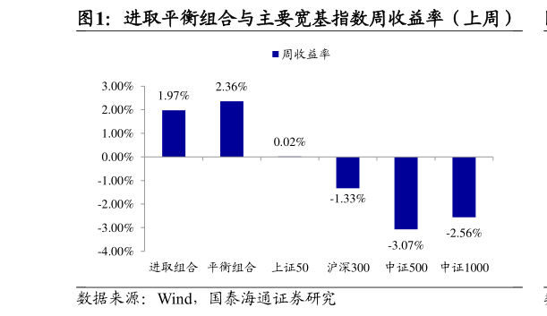 各位网友请教一下进取平衡组合与主要宽基指数周收益率(上周)?
