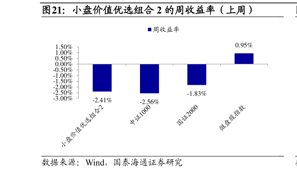 如何解释小盘价值优选组合 2 的周收益率（上周）?