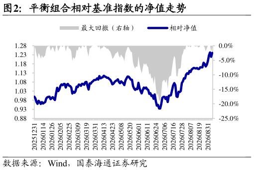 谁能回答平衡组合相对基准指数的净值走势?