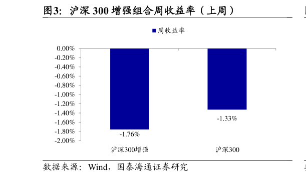 如何看待沪深 300 增强组合周收益率(上周)?