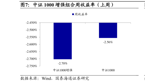 想关注一下中证 1000 增强组合周收益率(上周)?