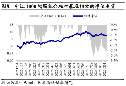 想关注一下中证 1000 增强组合相对基准指数的净值走势?