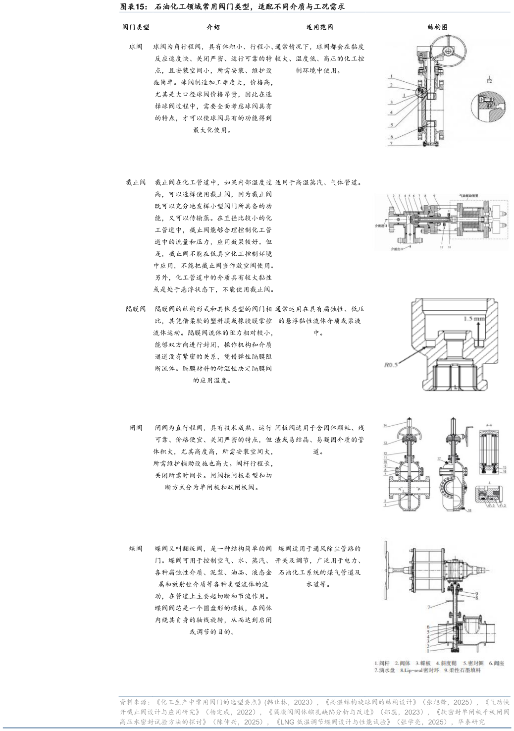 你知道石油化工领域常用阀门类型，适配不同介质与工况需求
