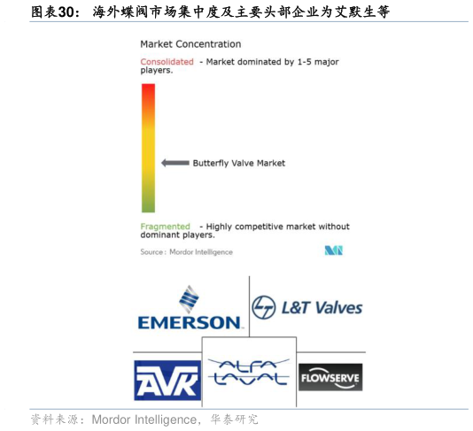 请问一下海外蝶阀市场集中度及主要头部企业为艾默生等
