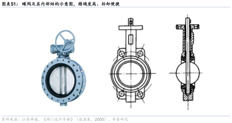 咨询大家蝶阀及其内部结构示意图，精确度高、拆卸便捷