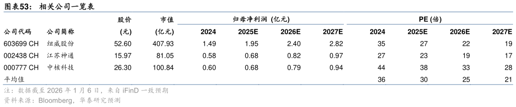 谁能回答相关公司一览表