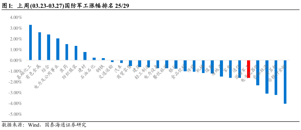 如何看待上周03.23-03.27国防军工涨幅排名 2529