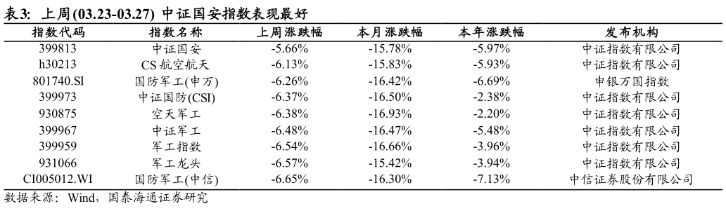 如何解释上周03.23-03.27  中证国安指数表现最好