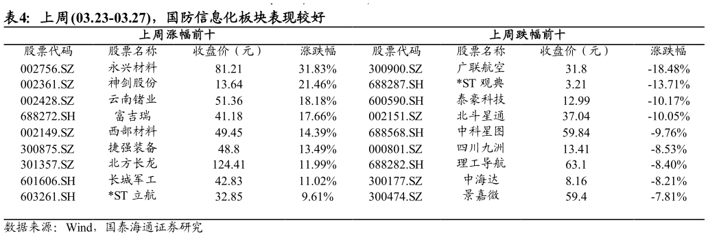 一起讨论下上周03.23-03.27，国防信息化板块表现较好