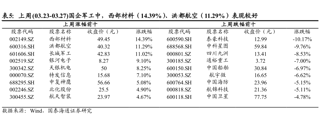 想关注一下上周03.23-03.27国企军工中，西部材料（14.39%）、洪都航空（11.29%）表现较好 