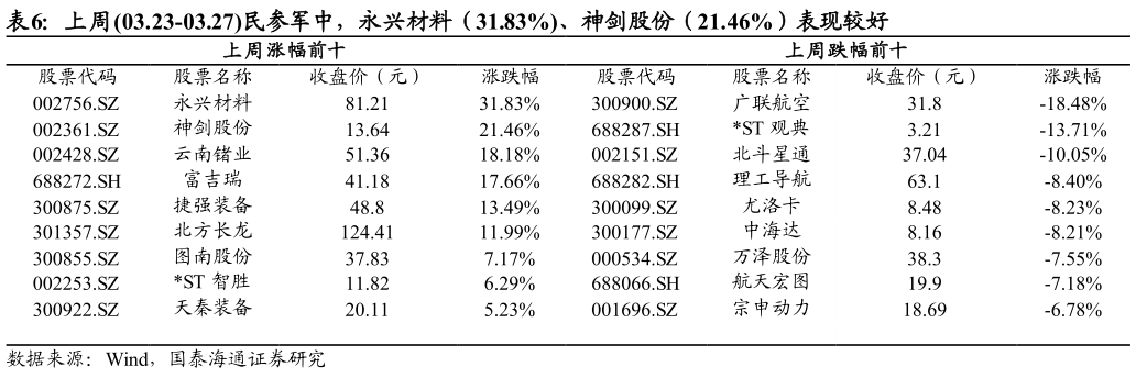 谁能回答上周03.23-03.27民参军中，永兴材料（31.83%、神剑股份（21.46%）表现较好