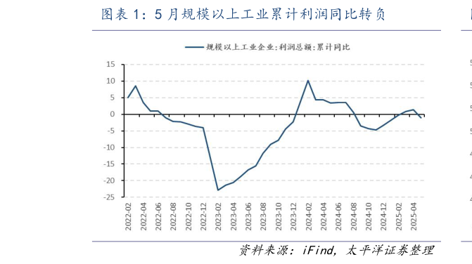 怎样理解5 月规模以上工业累计利润同比转负