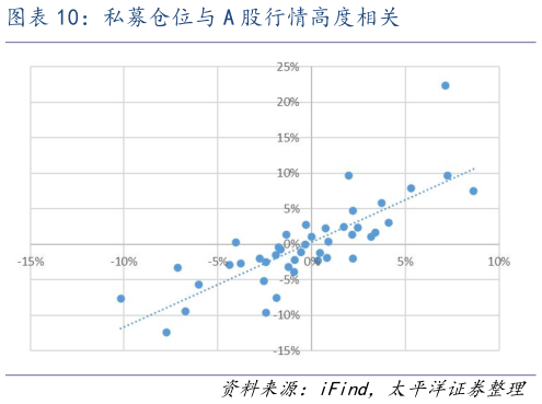 咨询大家私募仓位与 A 股行情高度相关