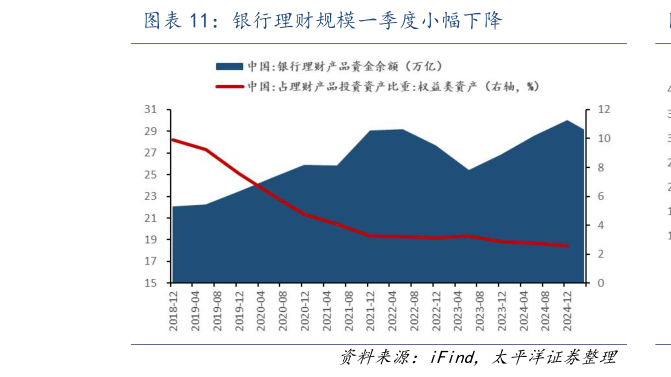 如何了解银行理财规模一季度小幅下降