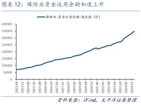 如何看待保险业资金运用余额加速上升