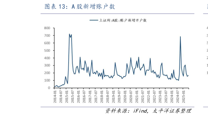如何了解A 股新增账户数