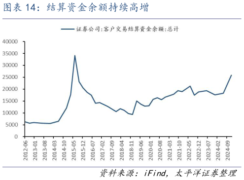 各位网友请教一下结算资金余额持续高增