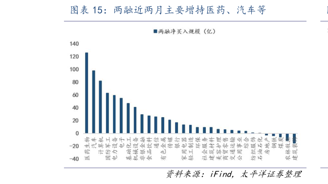 想问下各位网友两融近两月主要增持医药、汽车等