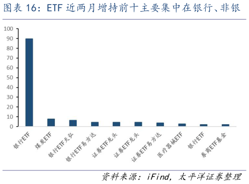 你知道ETF 近两月增持前十主要集中在银行、非银