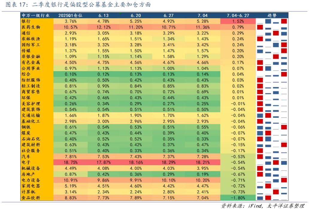 谁知道二季度银行是偏股型公募基金主要加仓方面