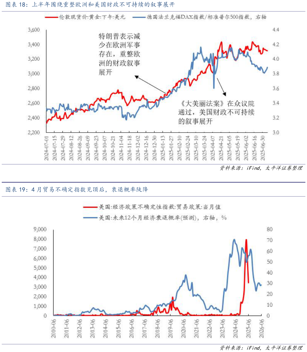 如何才能上半年围绕重整欧洲和美国财政不可持续的叙事展开 4 月贸易不确定指数见顶后，衰退概率陡降