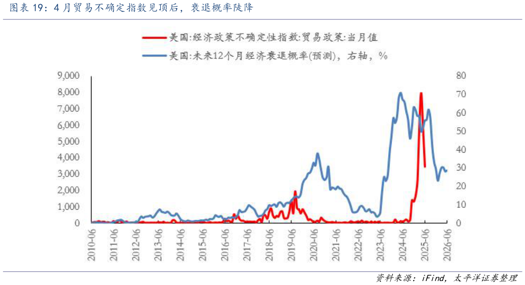 你知道4 月贸易不确定指数见顶后，衰退概率陡降