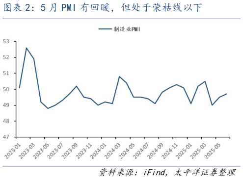 如何解释5 月 PMI 有回暖，但处于荣枯线以下