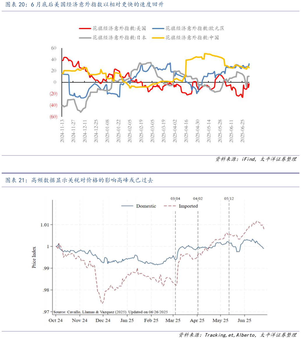 如何了解6 月底后美国经济意外指数以相对更快的速度回升 高频数据显示关税对价格的影响高峰或已过去