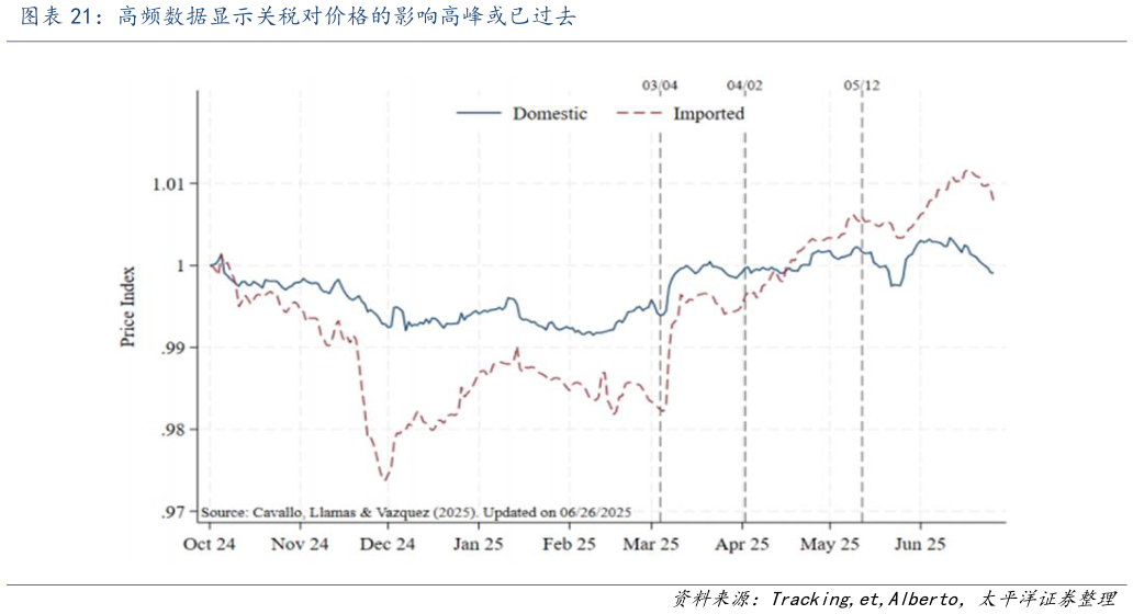 谁能回答高频数据显示关税对价格的影响高峰或已过去