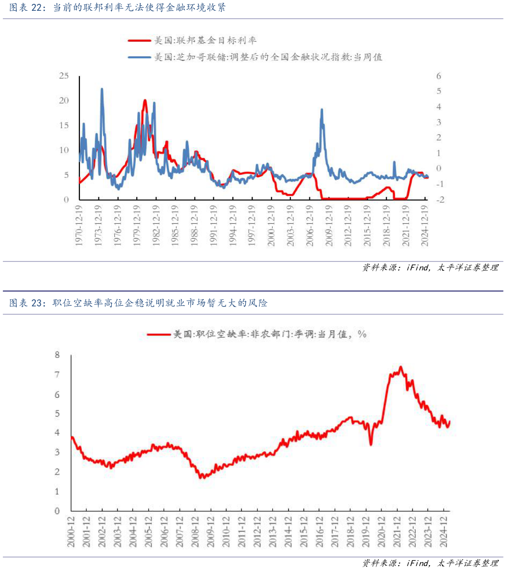 如何了解当前的联邦利率无法使得金融环境收紧 职位空缺率高位企稳说明就业市场暂无大的风险