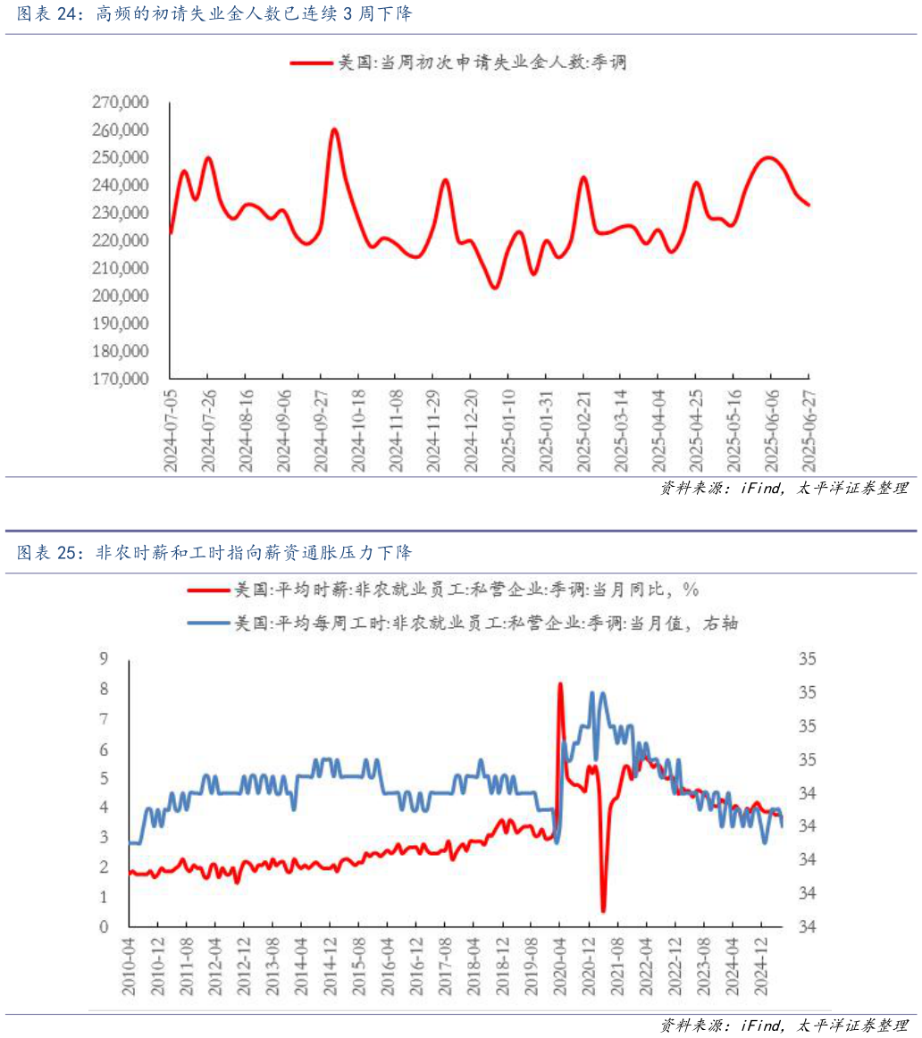 各位网友请教一下高频的初请失业金人数已连续 3 周下降 非农时薪和工时指向薪资通胀压力下降