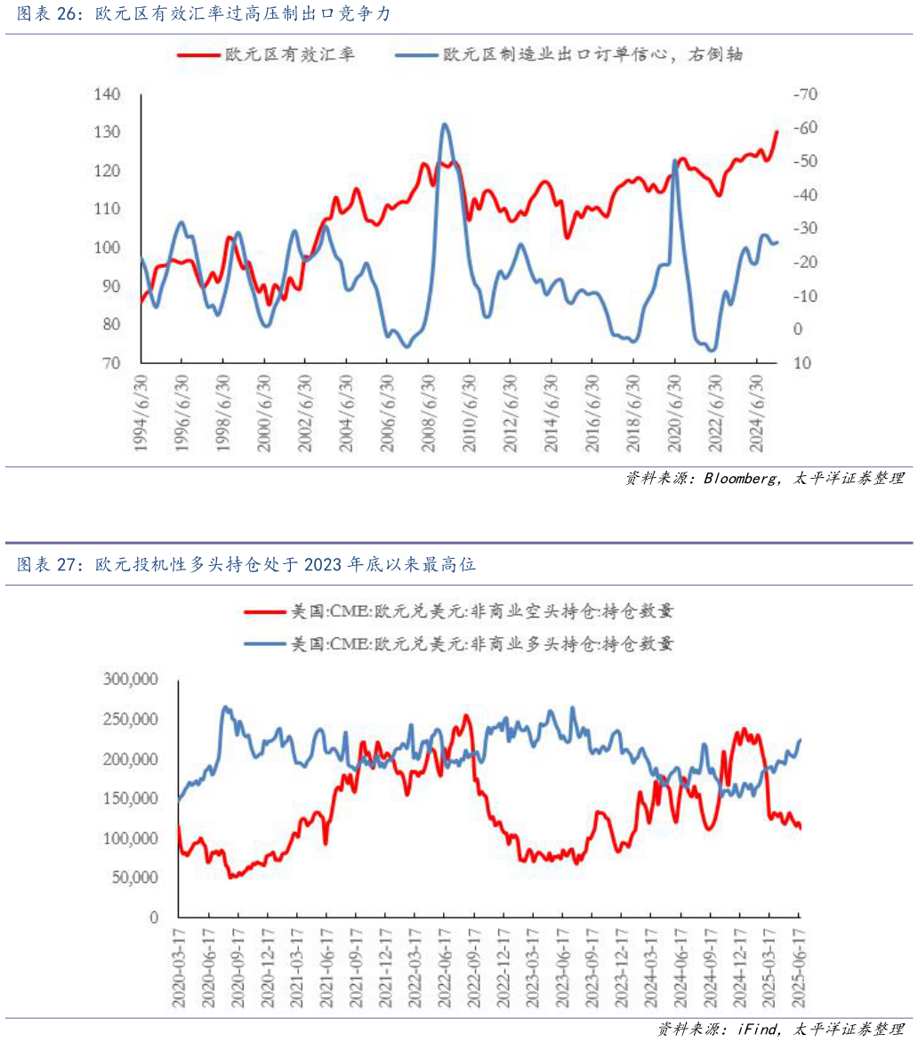 各位网友请教一下欧元区有效汇率过高压制出口竞争力 欧元投机性多头持仓处于 2023 年底以来最高位