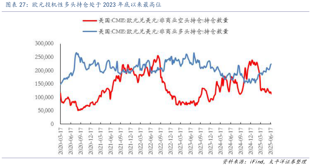 想关注一下欧元投机性多头持仓处于 2023 年底以来最高位